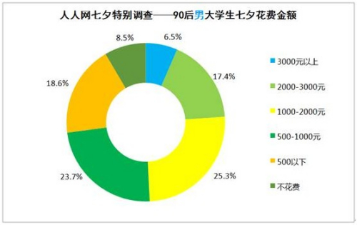  調(diào)查顯示:七成90後願過七夕 稱比2.14洋節(jié)有韻味