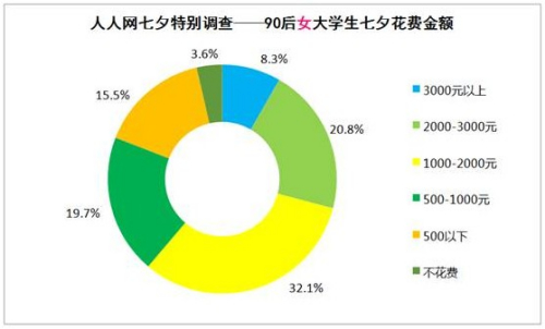  調(diào)查顯示:七成90後願過七夕 稱比2.14洋節(jié)有韻味