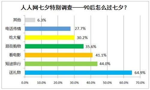  調(diào)查顯示:七成90後願過七夕 稱比2.14洋節(jié)有韻味