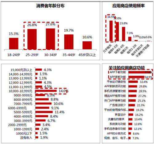 北大報告：百度分發(fā)平臺最受用戶歡迎 綜合實力居首