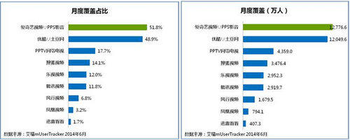 6月愛(ài)奇藝PPS移動(dòng)用戶(hù)1.28億 覆蓋50%以上移動(dòng)用戶(hù)