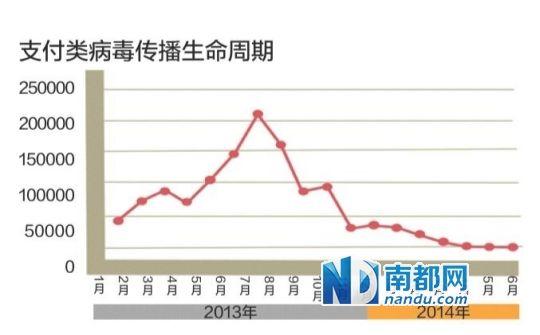 智慧手機病毒集中爆發(fā):第三方下載市場是重災(zāi)區(qū)