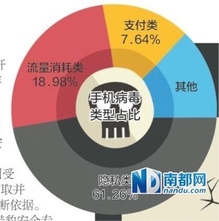 智慧手機病毒集中爆發(fā):第三方下載市場是重災(zāi)區(qū)