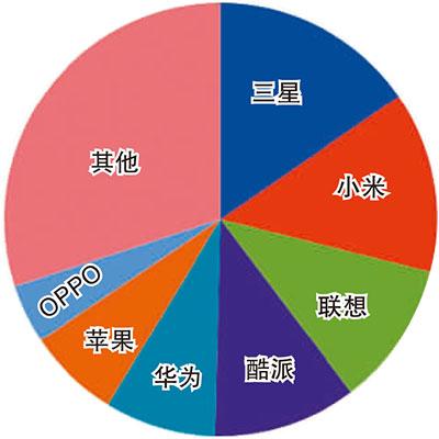 多因素助力彎道超車 國(guó)産手機(jī)“逆襲”驚世界