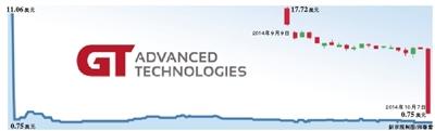 蘋果藍(lán)寶石“隊(duì)友”GTAT申請破産保護(hù) 股價暴跌90%