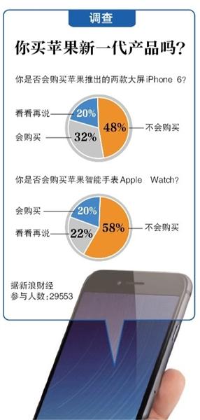 iPhone6登陸內(nèi)地遭土豪瘋搶:3天預訂量超2000萬