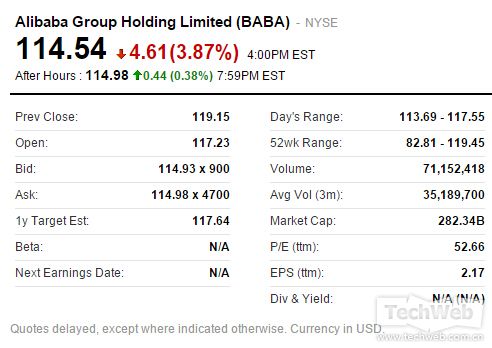 阿里巴巴今天淩晨收盤價(jià)