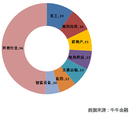 牛牛金融：194家涉國資改革上市公司統(tǒng)計(jì)與分析