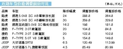 近期車型價格調(diào)整前後對比