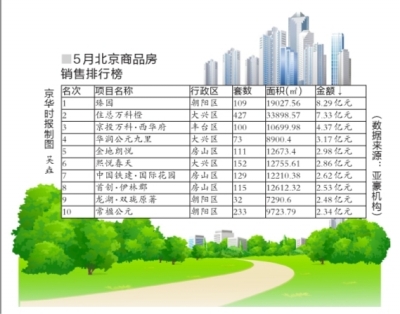 北京高端住宅5月逆勢(shì)熱銷