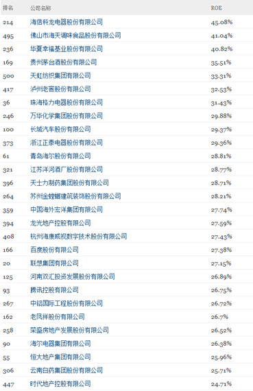 中國500強(qiáng)凈資産收益率排名：海信科龍第一茅臺(tái)第四