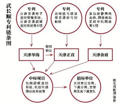 天津落馬公安局長擁35項(xiàng)發(fā)明 被查抄12皮卡物品