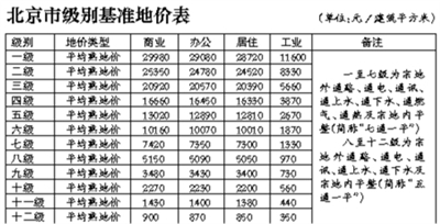 北京上調(diào)基準(zhǔn)地價 一級區(qū)域住宅熟地均價28720