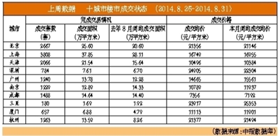 北京二手房成交價(jià)繼續(xù)下跌3.86%