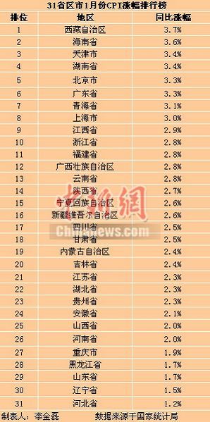 31省區(qū)市1月CPI漲幅出爐16地漲幅超全國水準(zhǔn)（表）