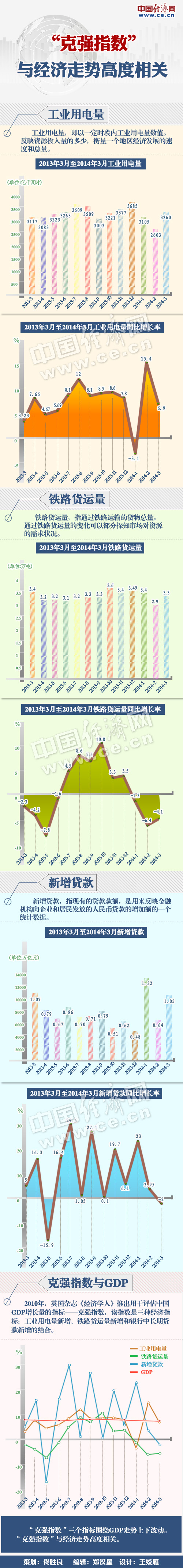 “克強(qiáng)指數(shù)”與經(jīng)濟(jì)走勢(shì)高度相關(guān)