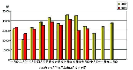 9月商用車進(jìn)出口 貨車出口同比降7.23%