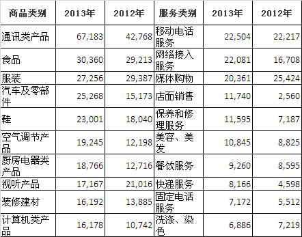 2013年汽車及零部件産品投訴量同比增長(zhǎng)66.5%