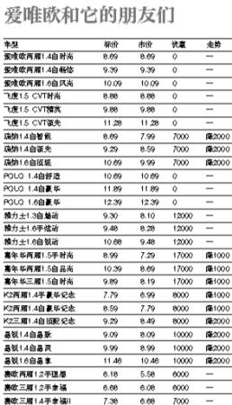 上周北京市場(chǎng)部分車型價(jià)格表