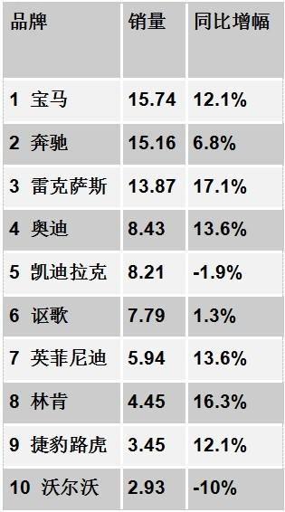 跌宕沉浮 中美高檔車市場(chǎng)差異何在？