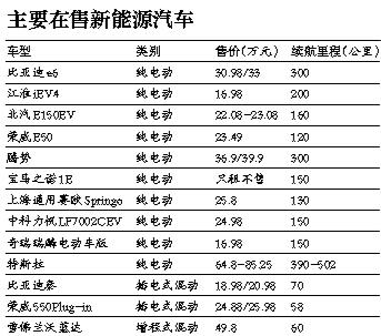 新能源汽車將打破地方保護 統(tǒng)一標準和目錄