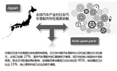 27%從日本進(jìn)口 國內(nèi)汽車零部件無定價(jià)權(quán)