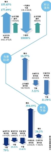 上市車(chē)企半年報(bào) 多數(shù)車(chē)企業(yè)績(jī)下滑