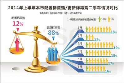 北京二手車以舊換舊增長(zhǎng)10%