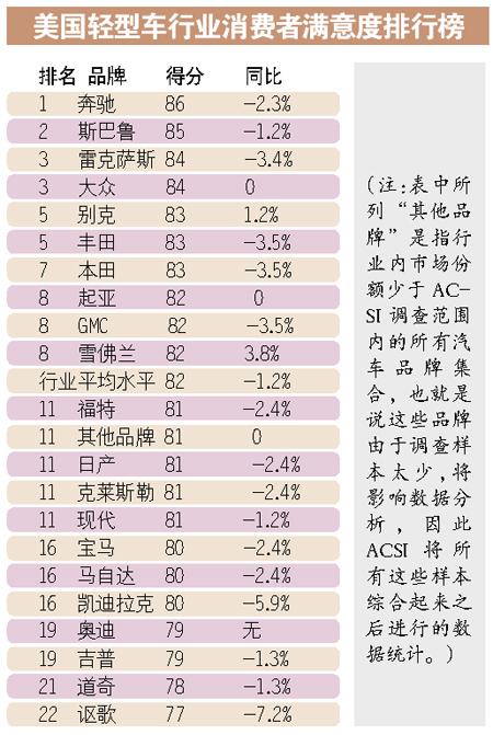 美國(guó)發(fā)佈輕型汽車消費(fèi)者滿意度排行榜