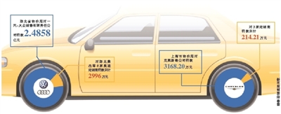 一汽大眾價(jià)格壟斷被罰近2.5億 豪車市場(chǎng)價(jià)無大變化