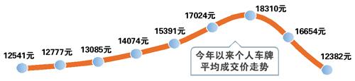 廣州車牌均價繼續(xù)降 本月“萬元戶”創(chuàng)紀錄