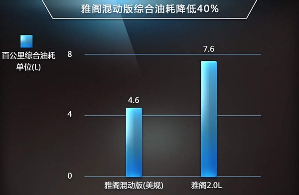 雅閣油耗降低40% 本田用了什麼技術(shù)？