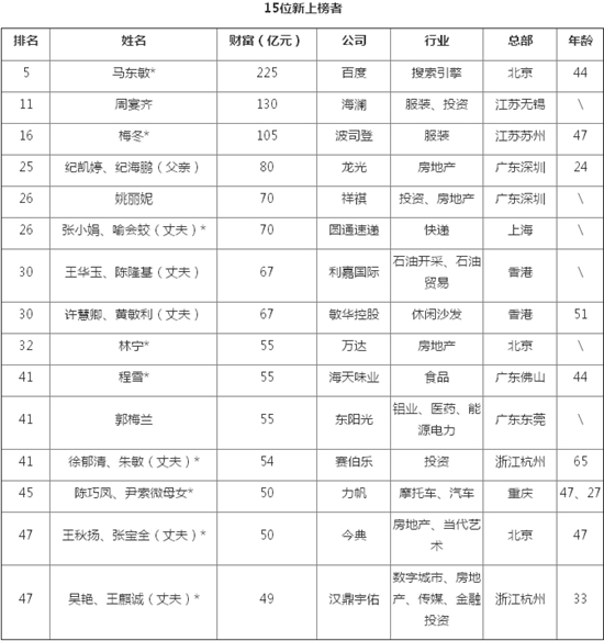 中國(guó)百萬女富豪317位90後女孩連登兩大富豪榜