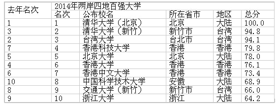 兩岸四地大學(xué)排名百強出爐：清華辦學(xué)經(jīng)費82億秒殺所有