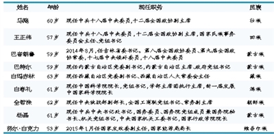 9位少數(shù)民族“中央委員”