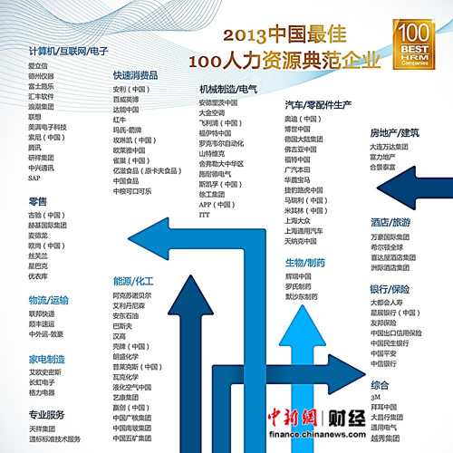 前程無憂揭曉2013最佳100家典範(fàn)企業(yè)