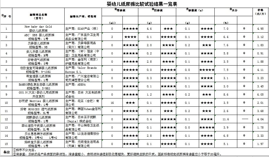 首發(fā)：青島曝光15款兒童紙尿褲 多品牌登黑榜