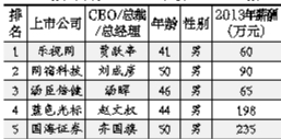 中國(guó)上市公司最佳CEO：平均薪酬189萬(wàn)元