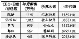 中國(guó)上市公司最佳CEO：平均薪酬189萬(wàn)元