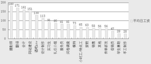 趕集網(wǎng)：暑期找對(duì)兼職 月收入可達(dá)萬(wàn)元