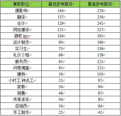 趕集網(wǎng)：暑期找對(duì)兼職 月收入可達(dá)萬(wàn)元