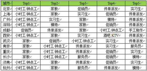 趕集網(wǎng)：暑期找對(duì)兼職 月收入可達(dá)萬(wàn)元