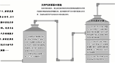 天然氣價(jià)格完全市場化漸行漸近