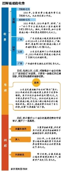 中國高速公路利潤30%超金融房産 一年4000億