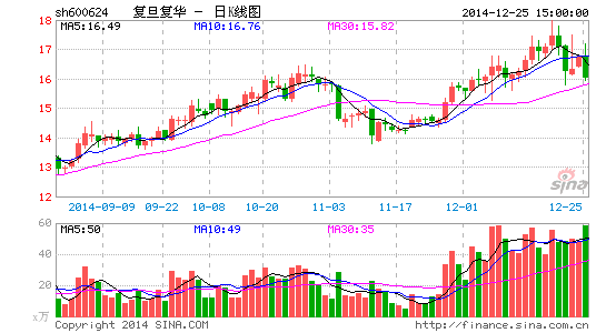 復(fù)旦復(fù)華詭異暴跌或涉嫌遊資對倒出貨