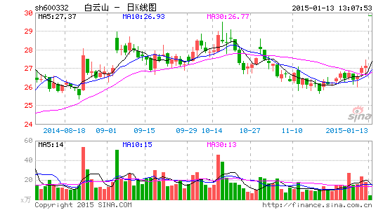 馬雲(yún)旗下基金雲(yún)峰投資白雲(yún)山廣藥與阿裏健康簽約合作