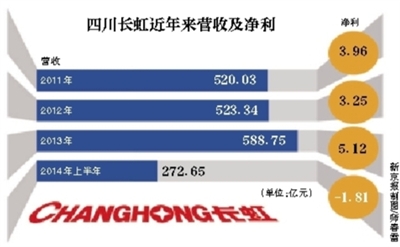 長虹老將復(fù)出操盤彩電業(yè)務(wù) 首先出手改革渠道