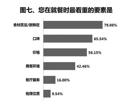 中消協(xié)報(bào)告:超八成遊客異地就餐最看重食材品質(zhì)