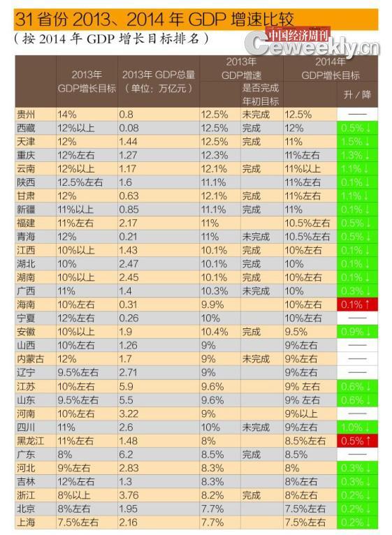 注：1.數(shù)據(jù)來(lái)自各省份當(dāng)年政府工作報(bào)告，當(dāng)?shù)亟y(tǒng)計(jì)局、發(fā)改委等官方機(jī)構(gòu)。