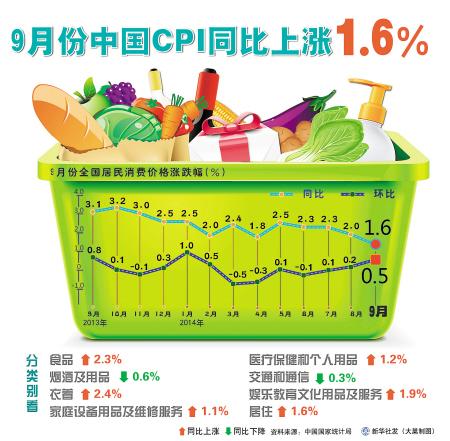 9月CPI漲幅創(chuàng)56個(gè)月新低 預(yù)期全年CPI漲幅約2.2%